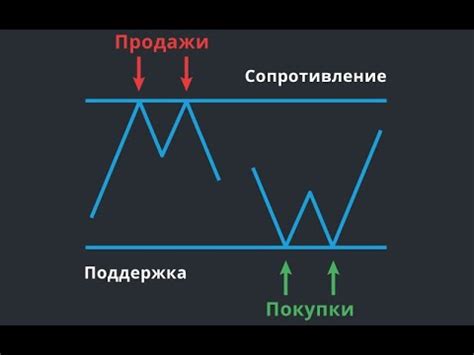 методика определения волновых уровней форекс